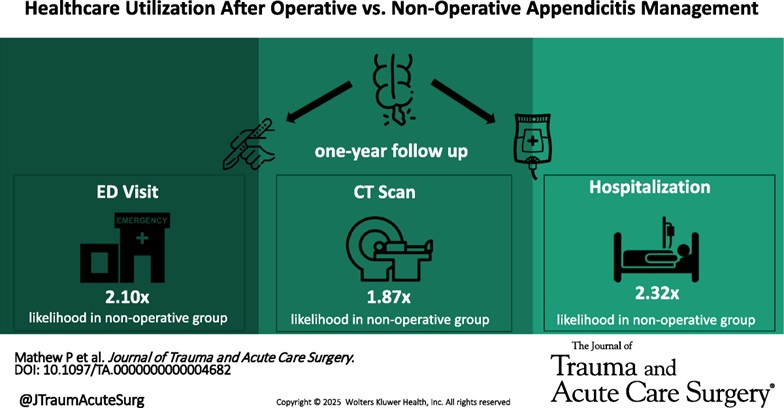traumamd1's tweet image. nonoperative management of uncomplicated appendicitis was associated with representation to the ED, rehospitalization, and repeat CT imaging as presented at @EAST_TRAUMA #EAST2025 @JTraumAcuteSurg @YaleSurgery @TTUHSCSurgery