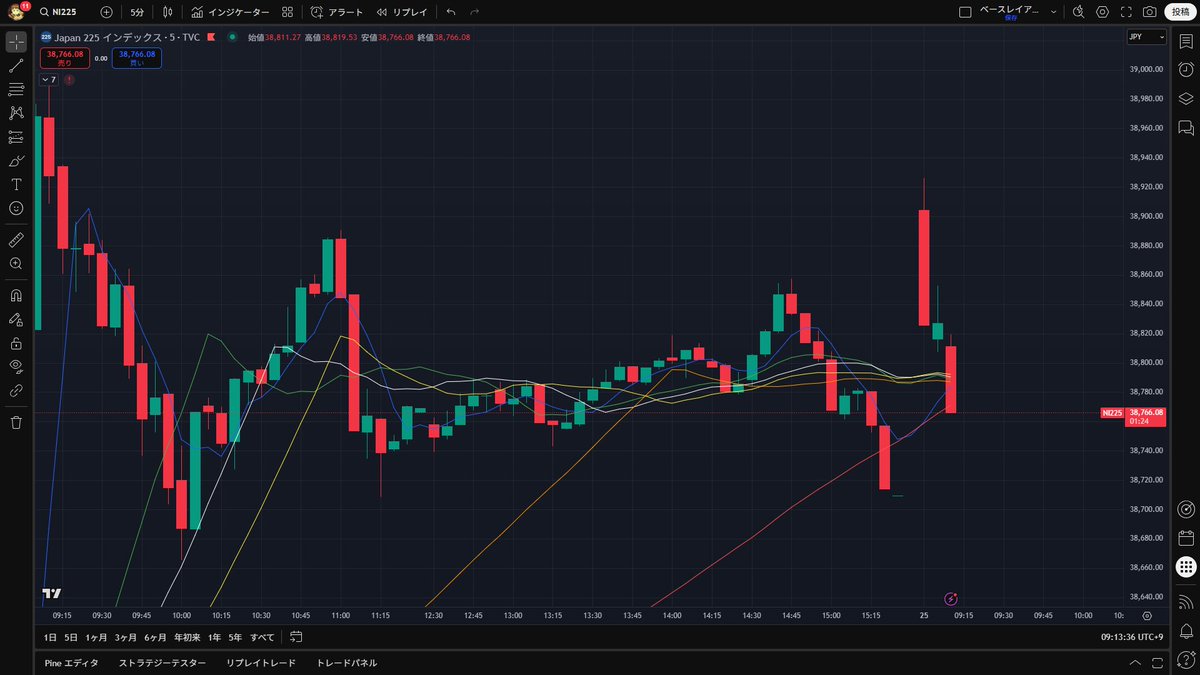日本株寄り付きから10分での下げ方なに？
1枚目：東証グロース250
2枚目：TOPIX
3枚目：日経平均
今のところキレイな寄り天