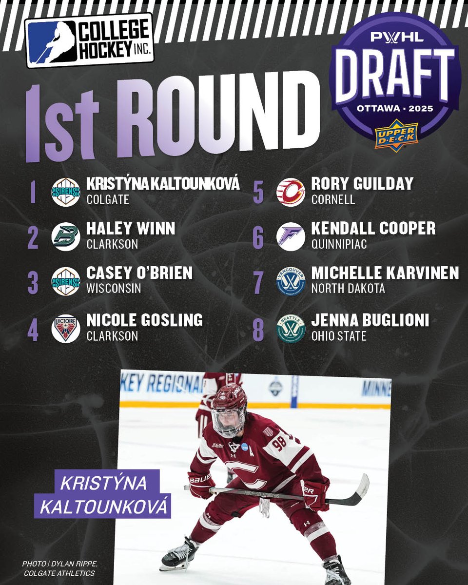 Elite eight.

All eight picks in the first round of the PWHL Draft played #collegehockey.