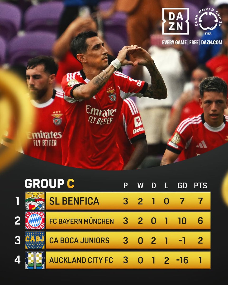 Group C decided. 🔥

SL Benfica and FC Bayern are through to the Round of 16. 📊

Catch the @FIFACWC | June 14 - July 13 | Every game. Free. | DAZN.com | #fifacwc #takeittotheworld