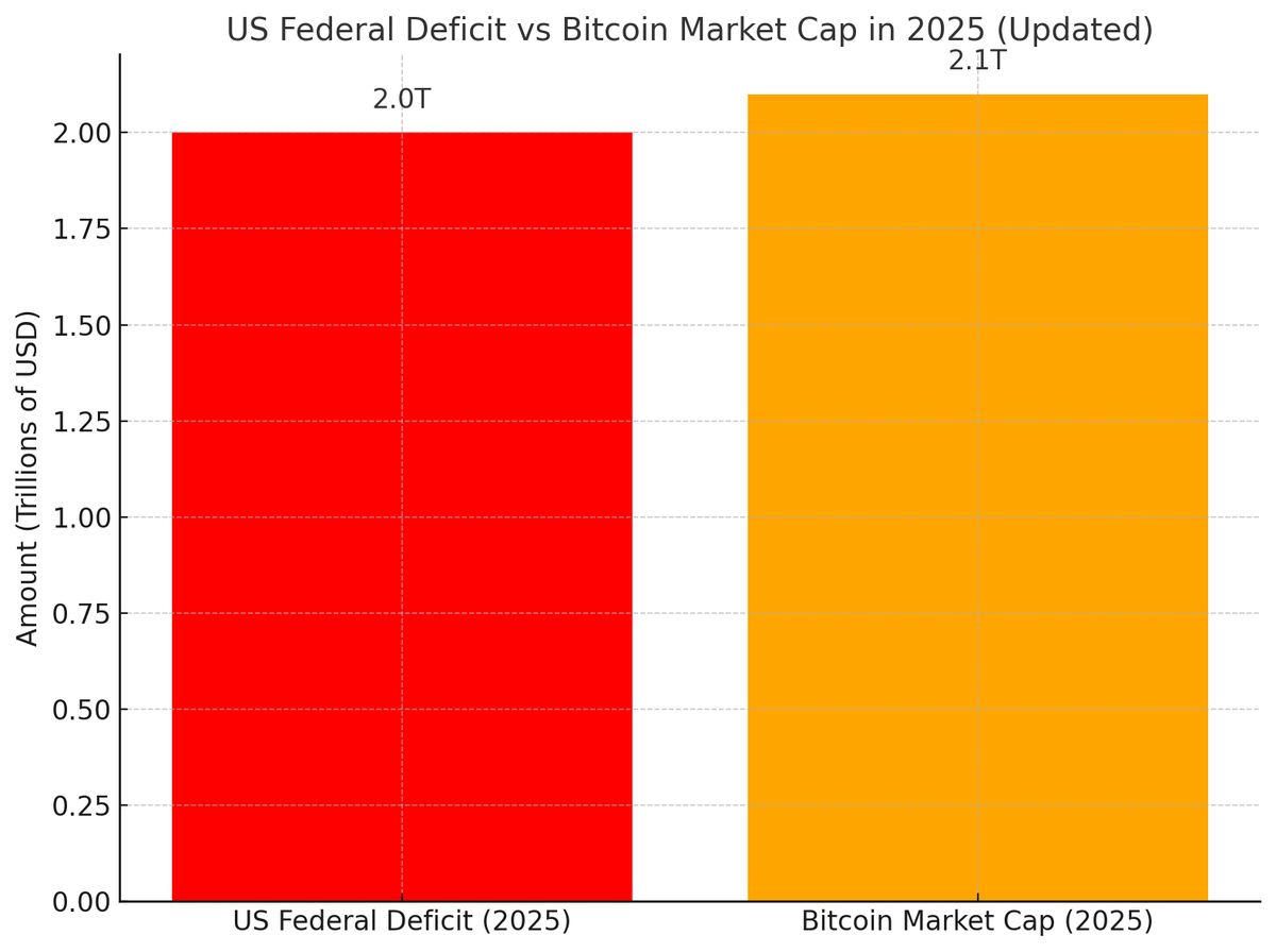 The 2025 US deficit is now $2 Trillion 👀
The Fed is going to print the equivalent of #Bitcoin's market cap just to cover the govt's bills 💸