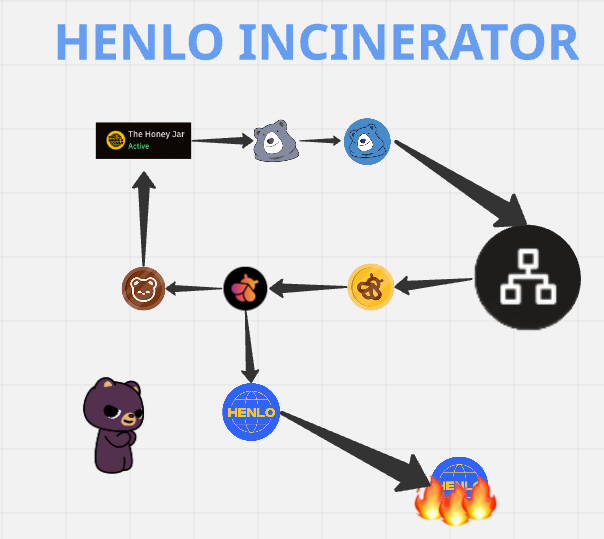 Fent 🐼⛓️ (@0xfent) on Twitter photo 🔥HENLO INCINERATOR🔥
<a href="/henlo/">henlo 🐼⛓️🧲</a> has just submitted RFRV for The Henlo Incinerator. This is huge! Let me break down this bullish proposal and how it makes $HENLO PoL powered and why you should care!
REAL PoL Powered Memecoin
🧵👇 🔥HENLO INCINERATOR🔥
<a href="/henlo/">henlo 🐼⛓️🧲</a> has just submitted RFRV for The Henlo Incinerator. This is huge! Let me break down this bullish proposal and how it makes $HENLO PoL powered and why you should care!
REAL PoL Powered Memecoin
🧵👇