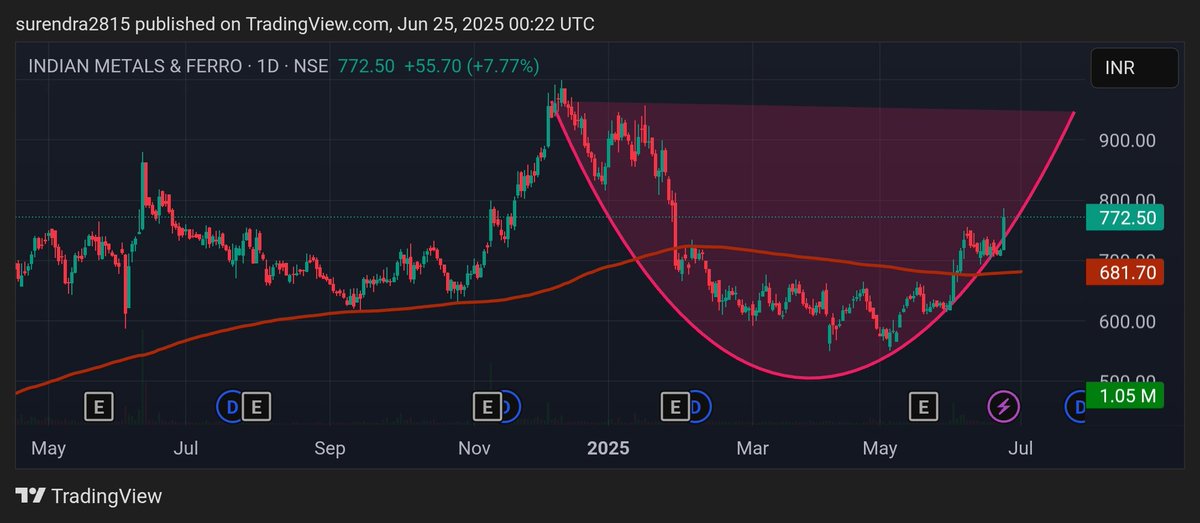 Surendraanalyst's tweet image. #INDIAN_METALS_FERRO 
#IMFA
CMP 772 
my  target 816, 916 
Time frame 4weeks to 26weeks 
A big round bottom can be formed