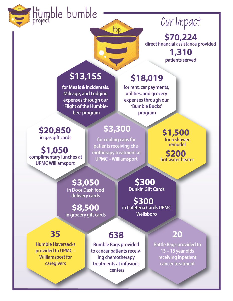 hbproject's tweet photo. Over the past three months, the Humble Bumble Project has had the privilege of offering $7,534 in financial assistance to cancer patients. 💛💜
Together, we remain committed to supporting these individuals by providing light and hope throughout their journey.⚓️🌞 https://t.co/Hm1esIQETA