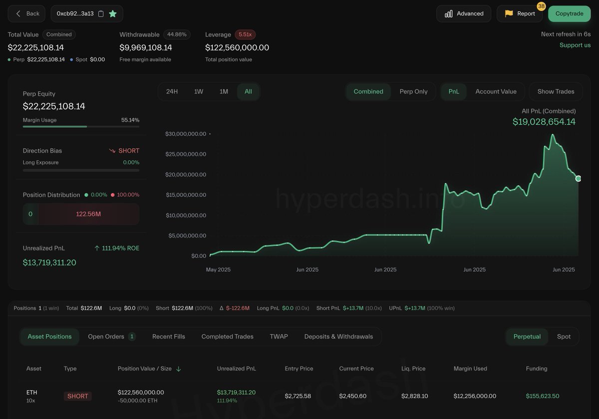 [三战 $ETH 100% 胜率鲸鱼] 在今天凌晨反弹后以 $2,452 的价格又加仓了 1 万枚 ETH 空单。
现在他持有 5 万枚的 ETH 空单了，仓位价值 $1.22 亿。

他 6/11 开的 4 万枚 ETH 空单在前两天 ETH 跌到 $2,200 时浮盈 $2000 万+，不过他没平。
反倒是今天凌晨在 ETH 反弹后，他以 $2,452 的价格又加仓了 1