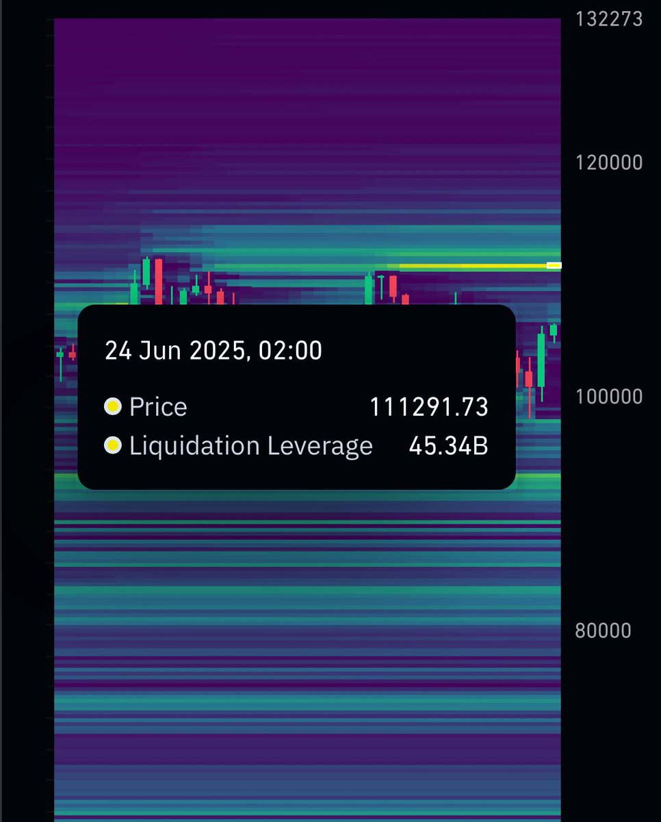 🚨ALERT: 45.34Bn ( 1.3x OI!🤯 ) will be liquidated at the exact price of 111291,73 🔥🫨