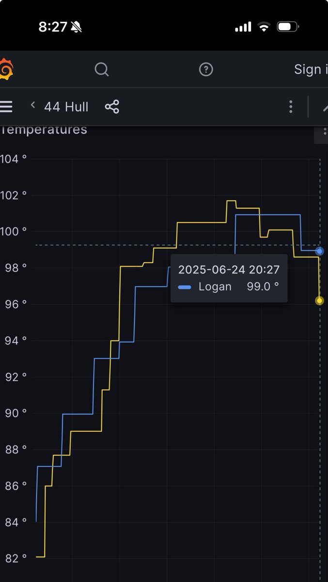 It’s 99° at Logan right now (8:30pm). BC had a higher high (102°) today than Logan (101°) though. It’s a cool 96° at BC right now🥶