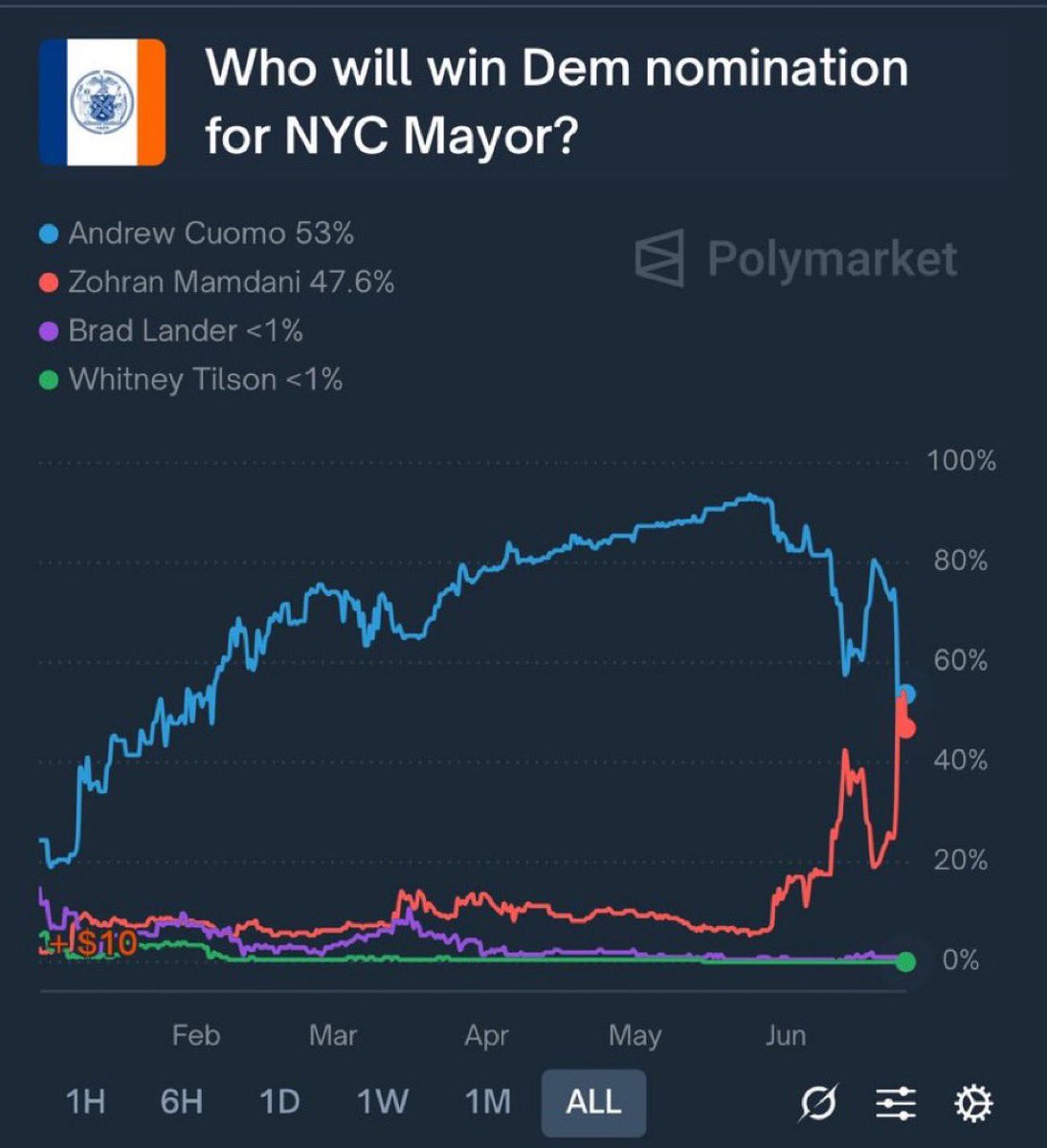 The Orthodox Jews of Borough Park may have just saved NYC. 

Mamdani’s lead has plummeted.
