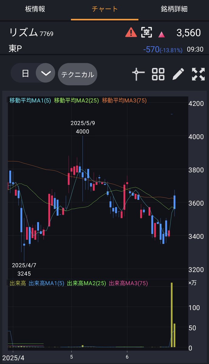 リズム
この水準で株主優待（電子マネー15,000円相当）を 2026/3期から導入予定。
優待＋配当合計利回りは 8％台との試算。