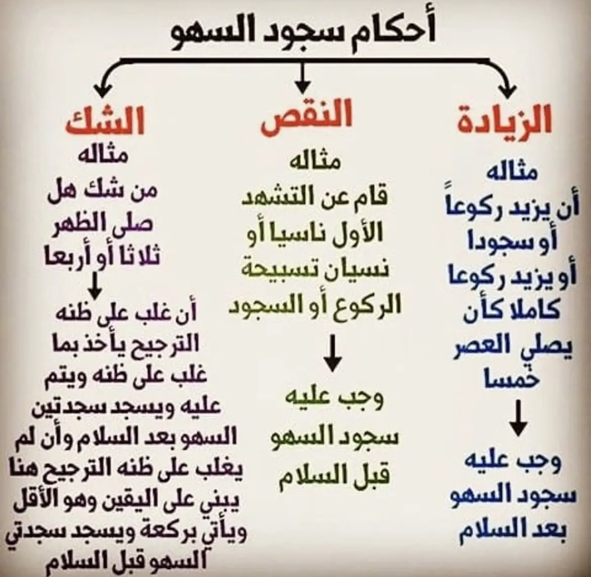 thikrrrr's tweet photo. @ZMekail94434 اربطي كلمة
 نقص = قبل ، حرف القاف 
زيادة = بعد ، حرف الدال 

*تنويه* سجود السهو يجبر الواجبات وليس الأركان https://t.co/GknsP2twja