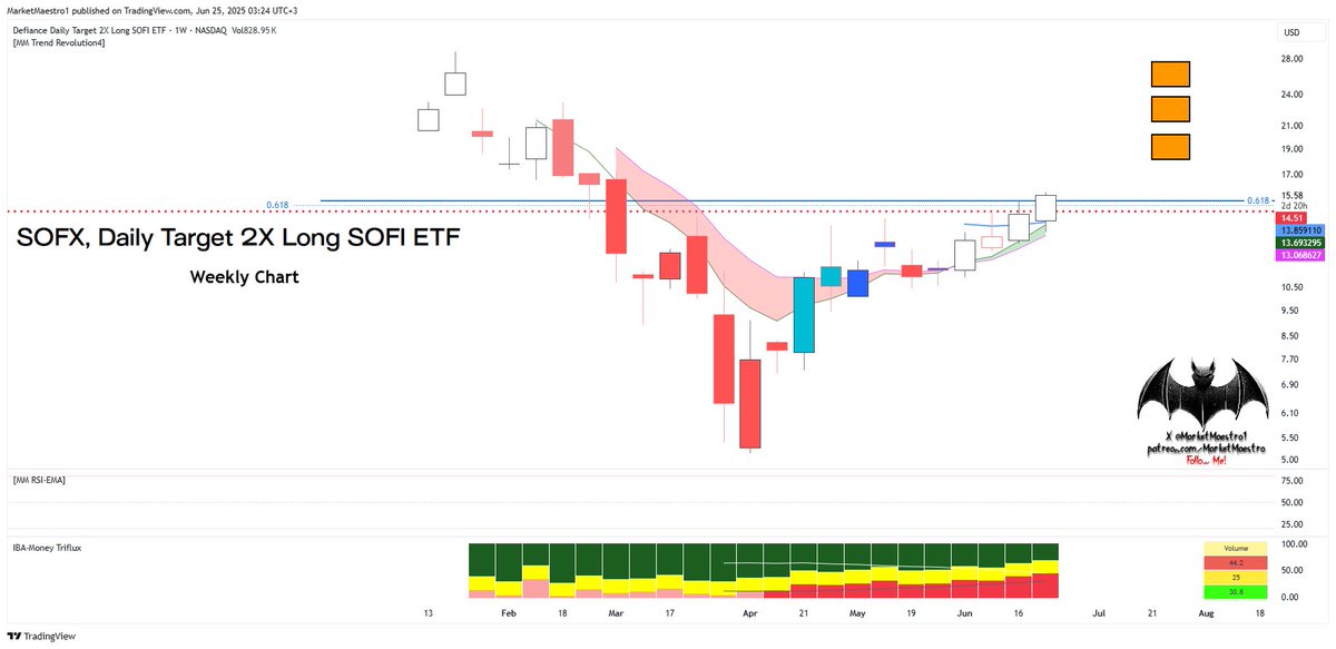 MarketMaestro1's tweet photo. $SOFX #SOFX
This is $SOFI ’s 2X play 🔥 outperformer https://t.co/FrLdYEZKl6