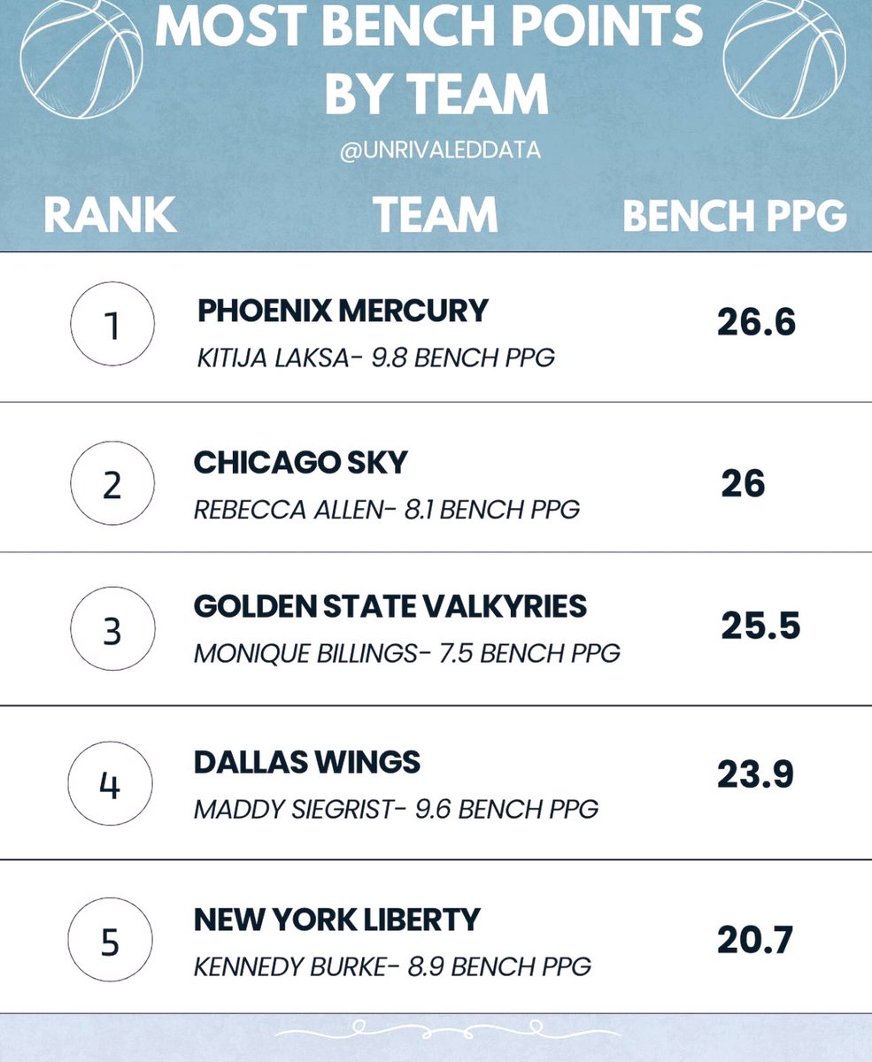 valkyriesreport's tweet photo. 🪑 BENCH BRIGADE 🔥
Golden State Valkyries rank 3rd in the WNBA in bench scoring with 25.5 PPG 👏
Monique Billings leads the charge with 7.5 off the bench 💪⚔️
Depth wins games. Our second unit AIN’T second-tier 🟣⚫️
#WNBAValkyries #WNBA #Ballhalla
📊: unrivaleddata IG https://t.co/0GaBsWtQ8S