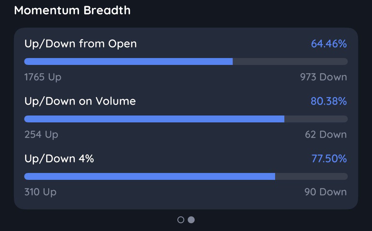 Deepvue's tweet photo. When market &amp; momentum breadth sync up you really feel it https://t.co/t72LdIw969