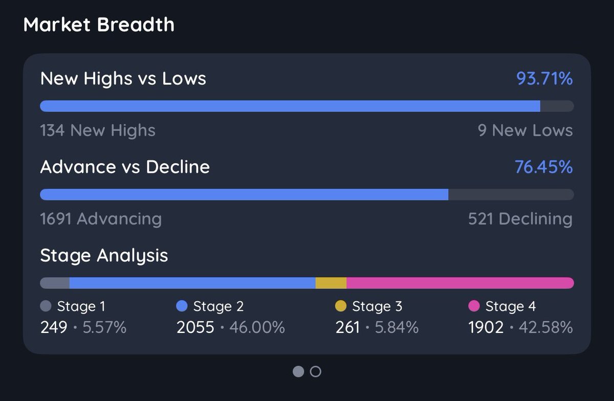Deepvue's tweet photo. When market &amp; momentum breadth sync up you really feel it https://t.co/t72LdIw969
