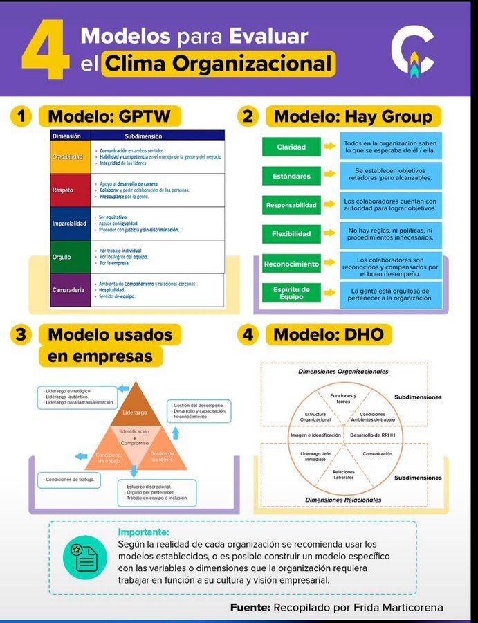 virginiog's tweet photo. Una forma sencilla de impulsar el bienestar organizativo comienza por evaluar el clima organizacional 
Cuatro modelos https://t.co/RtphxaWdBB