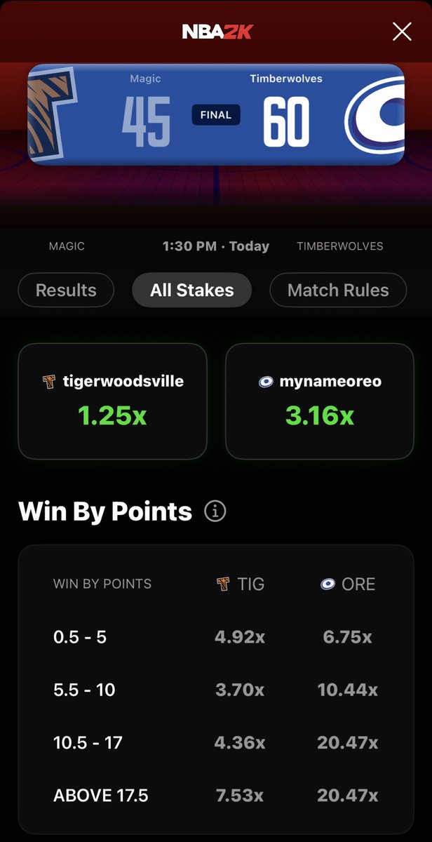 .<a href="/MyNameOreo/">Dev 🎸</a> dominates Tigerwoodsville 60-45 as a HUGE UNDERDOG! 🔥

Oreo to win: 3.16x return 🤑

Oreo to win by 10.5-17: 20.47x return 🤑