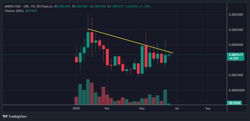 Nebraskangooner's tweet photo. $AMINO (per request)

Not much has changed on this one. Sellers seems to be dried up down at these levels and the founder keeps buying.

Just needs to clear that $10 million MC resistance to really have a run.

Team's still working hard. Let's see what the next couple months have in store for us and stay tuned for updates from the team on what else they're working on.

New AI app is progressing well and looks really solid.
