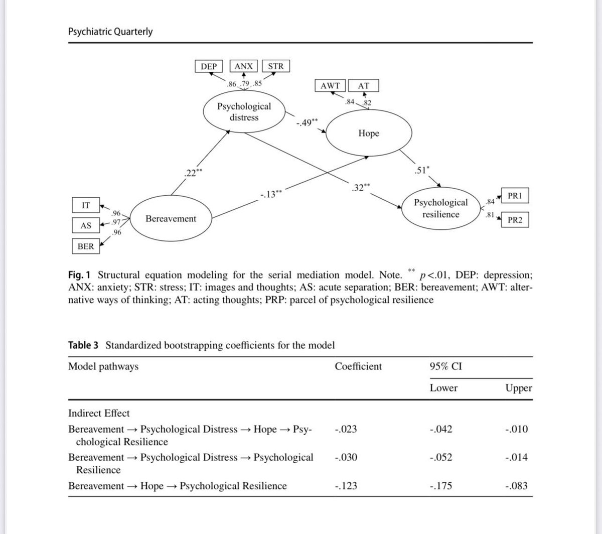 6 Şubat depremlerinden etkilenen  bireyler üzerine yaptığımız araştırmamız alanının önde gelen dergilerinden Psychiatric Quarterly (SSCI/Q2)’de yayımlandı.
Sonuçlar deprem sonrası psikolojik destek ve umut odaklı müdahalelerin oldukça önemli olduğunu ortaya koymakta.
Araştırmaya