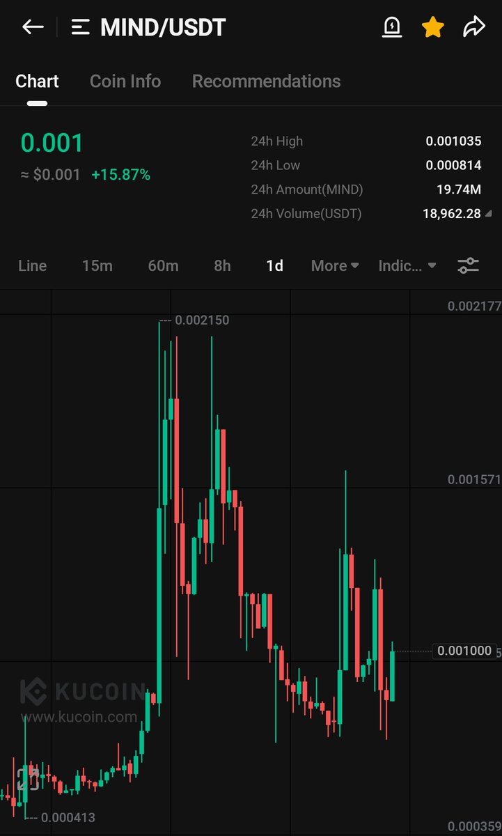 Crypt0GmsKiller's tweet photo. Keep Your Eyes On $MIND. Chart Looks Super Bullish In Daily TF & Looks Ready For Second Leg Up.
I Have Added a Big Bag At CMP. Don't Miss It.
$MIND ππ
$GX $HARD $CROS $PBUX #NVGT $HSK $ZKL https://t.co/wdWp5C1nb4
