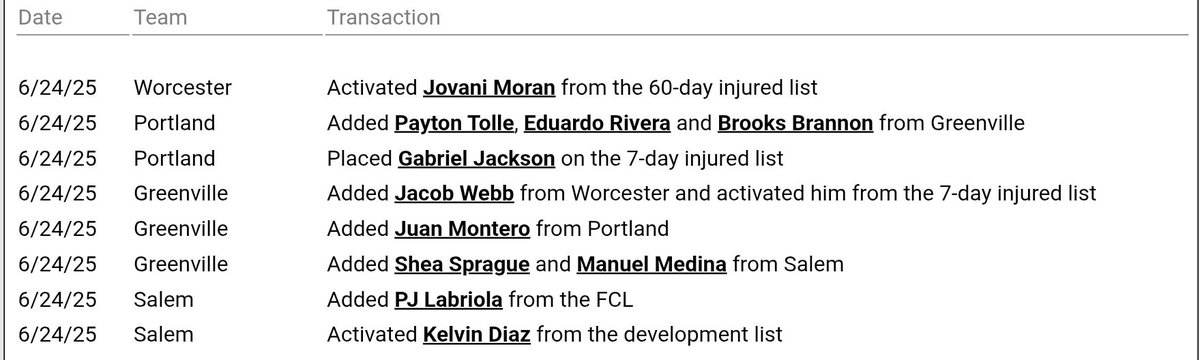SoxProspects's tweet photo. Here's what appears to be the full #TransactionTuesday movement on the farm today, headlined by the promotion of #SP60 #5 prospect, LHP Payton Tolle, to Portland.
One interesting note: Moran, Tolle, Rivera, Sprague, Medina, and Labriola are all LHP. https://t.co/1clB7UHP9U
