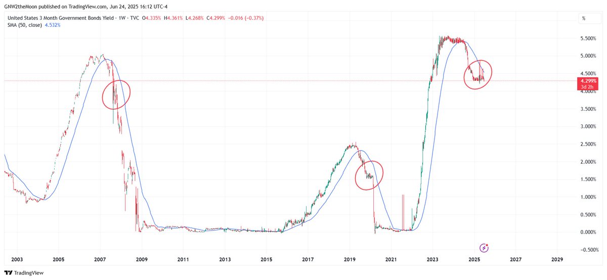 You are here. Right before a HUGE Fed rate cut brough on by slowing economic data.

Very eerie similarities.

History rhymes.

$TLT