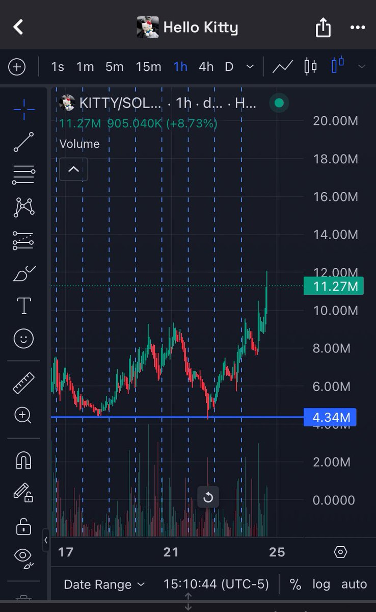 Shoutout to <a href="/artsch00lreject/">artsch00lreject</a> for holding $kitty down like a real one.

Now tell ya whale friends stop being shy and pull up to the $kitty party before it hits 50M — we don’t save seats after that 🚫🪑
God candle don’t wait 😤🔥