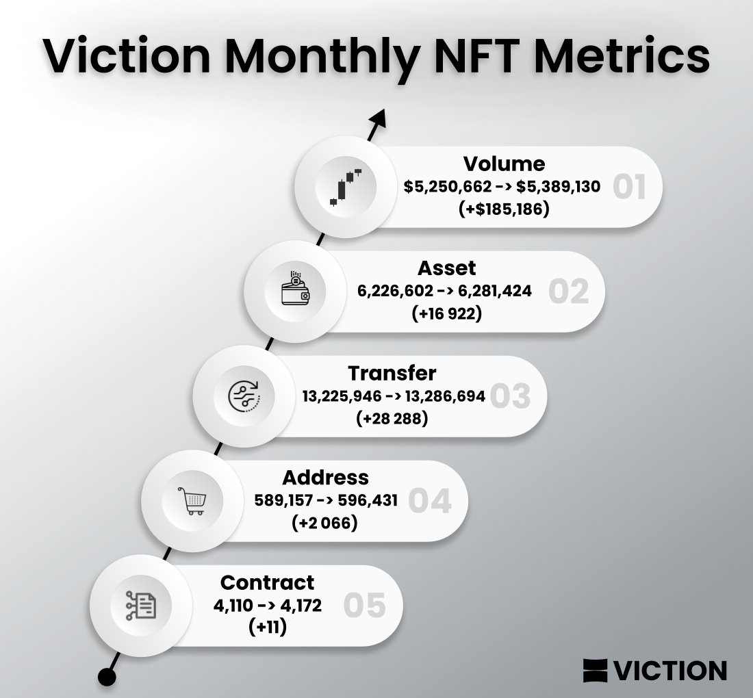 molodoykiskaeb's tweet photo. Viction June NFT Metrics💥
June is almost over, and the latest #Viction NFT metrics is in, and it's nothing short of impressive. Steady month-over-month growth has pushed the project to #7 on #NFTScan, and the momentum is only picking up. Viction continues to grow steadily. https://t.co/LwNNf5oT67