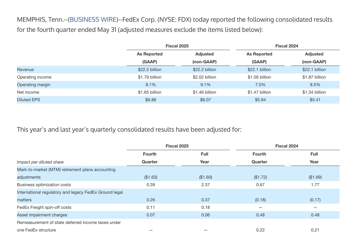 The Transcript on X: "FedEx CEO: "....a solid finish to the fiscal year..."  CFO: "Our Q4 & full-year results illustrate our determination to manage  costs, reduce capital intensity, and increase earnings in