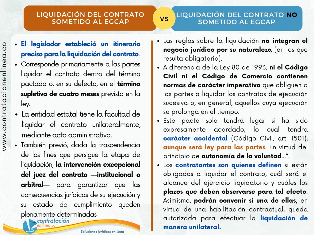 📧 LIQUIDACIÓN DEL CONTRATO NO SOMETIDO AL EGCAP. Plazos, regulación, liquidación unilateral, liquidación judicial contratacionenlinea.co/documentos/con…