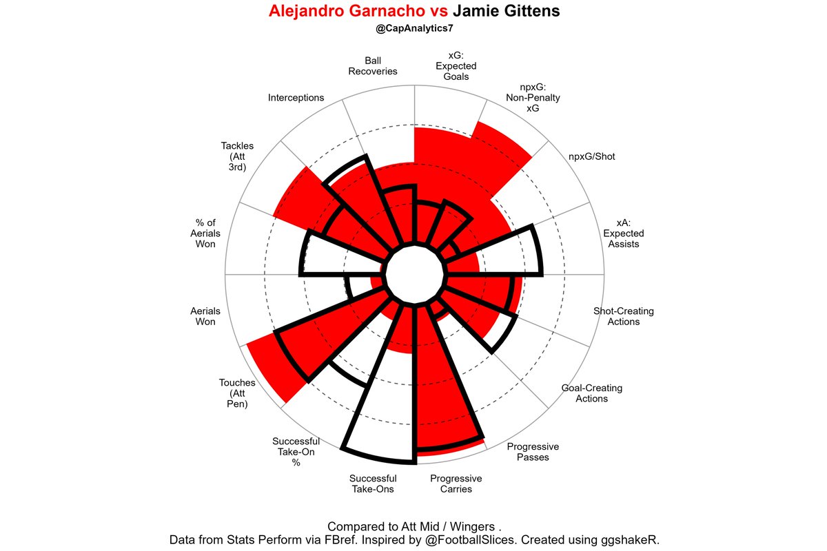 CapAnalytics7's tweet image. If #Chelsea are successful in acquiring Jamie Gittens, they will be getting a raw prospect. He's a better ball carrier than Sancho, but lacks the passing of Sancho. He also does not take very valuable shots shown through his low xG/shot. When comparing him to Garnacho another…