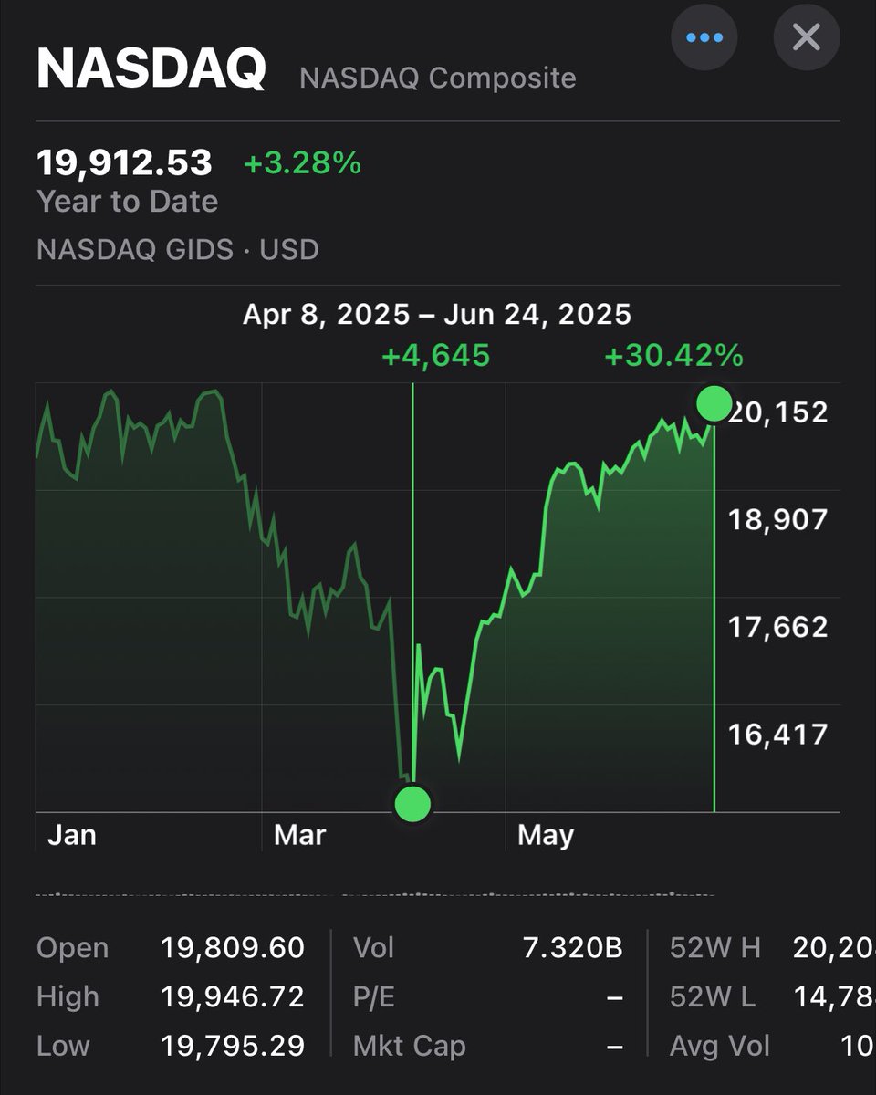 AbdullahMashat's tweet photo. منذ قاع تعرفة ترامب:

مؤشر S&amp;P 500 مرتفع 22%
ناسداك مرتفع 30%
بيتكوين مرتفع 38%

هذا الاداء الرائع خلال فترة 75-80 يوم فقط

طبعا وقتها البعض كان يتوقع نهاية العالم وينتظر المزيد من الهبوط

الفرص موجودة ولكن حرام الواحد يضيعها وهي واضحة وضوح الشمس

مبروك للمستثمرين والقادم اجمل 👍🏼 https://t.co/R6lTeXfgzz