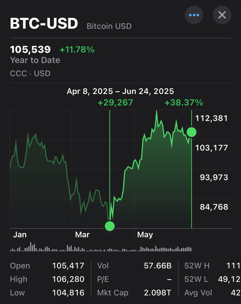 AbdullahMashat's tweet photo. منذ قاع تعرفة ترامب:

مؤشر S&amp;P 500 مرتفع 22%
ناسداك مرتفع 30%
بيتكوين مرتفع 38%

هذا الاداء الرائع خلال فترة 75-80 يوم فقط

طبعا وقتها البعض كان يتوقع نهاية العالم وينتظر المزيد من الهبوط

الفرص موجودة ولكن حرام الواحد يضيعها وهي واضحة وضوح الشمس

مبروك للمستثمرين والقادم اجمل 👍🏼 https://t.co/R6lTeXfgzz