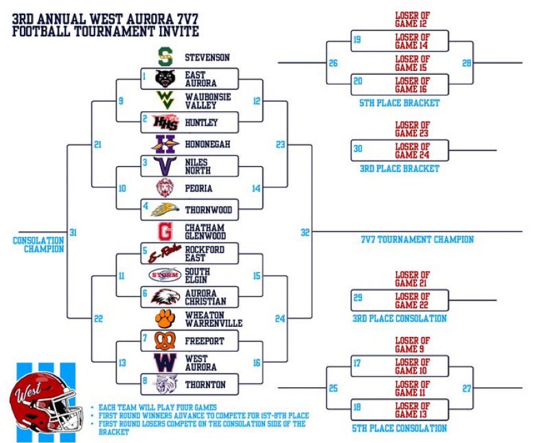 West Aurora Football (@wablackhawkfb) on Twitter photo 🏉3RD ANNUAL WA 7 v 7 TOURNEY🏉
📅 This Friday
⏱️ Games start at 8:30 am on 6 fields
✅ 1st of 2 competitive 7 v 7s we host this summer
<a href="/EDGYTIM/">Timothy “EDGYTIM” OHalloran</a> <a href="/thesouc/">Steve Soucie</a> <a href="/michaelsobrien/">Michael O'Brien</a> <a href="/mikeclarkpreps/">MikeClarkPreps</a> <a href="/RickArmstrong28/">Rick Armstrong</a> <a href="/jwelge96/">Joshua Welge</a> <a href="/G1Bound/">Gus Ramos</a> <a href="/WAHSBlackhawks/">WestAuroraAthletics</a>
#TheSummerFootballCapital 🏉3RD ANNUAL WA 7 v 7 TOURNEY🏉
📅 This Friday
⏱️ Games start at 8:30 am on 6 fields
✅ 1st of 2 competitive 7 v 7s we host this summer
<a href="/EDGYTIM/">Timothy “EDGYTIM” OHalloran</a> <a href="/thesouc/">Steve Soucie</a> <a href="/michaelsobrien/">Michael O'Brien</a> <a href="/mikeclarkpreps/">MikeClarkPreps</a> <a href="/RickArmstrong28/">Rick Armstrong</a> <a href="/jwelge96/">Joshua Welge</a> <a href="/G1Bound/">Gus Ramos</a> <a href="/WAHSBlackhawks/">WestAuroraAthletics</a>
#TheSummerFootballCapital