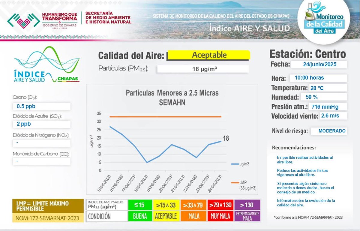 La calidad del aire de hoy, 24 de junio de 2025 a las 10:00 horas, de acuerdo al Índice de Aire y Saludes ACEPTABLE con un nivel de riesgo MODERADO debido a las Partículas Suspendidas (PM2.5) .
Para mayor información consultar en la pagina web  semahn.chiapas.gob.mx/.../index.php/…