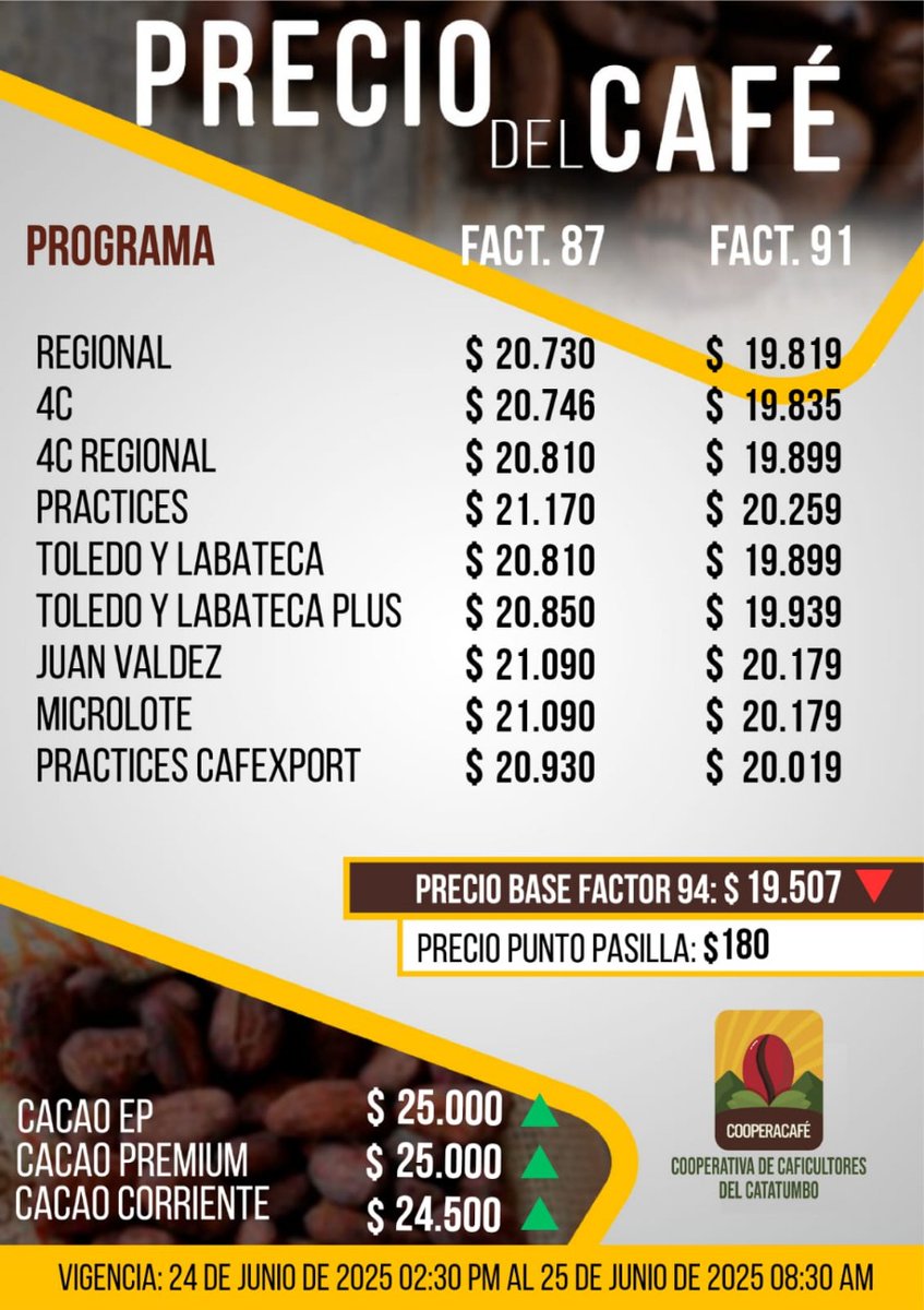 Precio del Café y Cacao 🍒☕🍫 
Vigencia del 24 de junio de 2025 2:30 pm hasta el 25 de junio de 2025 08:30 am ⏰
 
#PrecioCafé #PrecioCacao #Café #Cacao #Cooperacafé #Caficultures #Cacaocultores #NorteDeSantander #Catatumbo