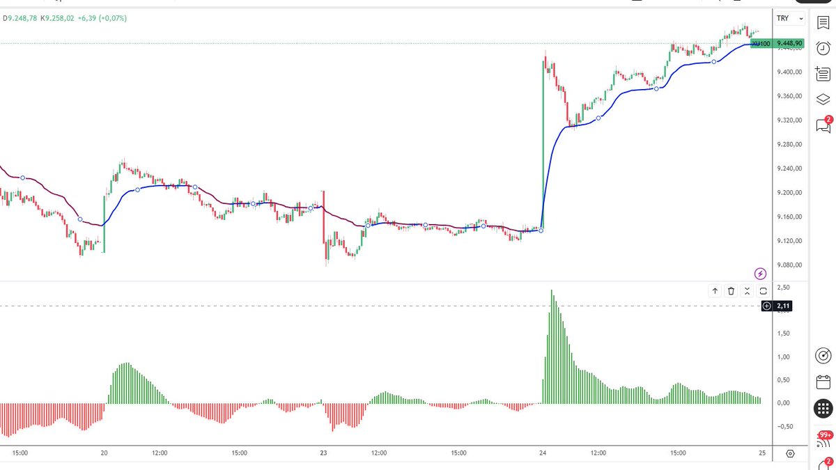 ⚠️TradingView Zamanı⚠️
Doğru periyotta mucizeler yaratan🤑, son derece anlaşılır😊, açık kaynak kodlu 😎 herkese hitap eden muhteşem bir setup geliyor.
💠Variable Index Dynamic Average (VIDYA) 
💠Elliot Wave Oscillator
#bist #borsa #crudeoilprices #IranIsraelConflict #Trump