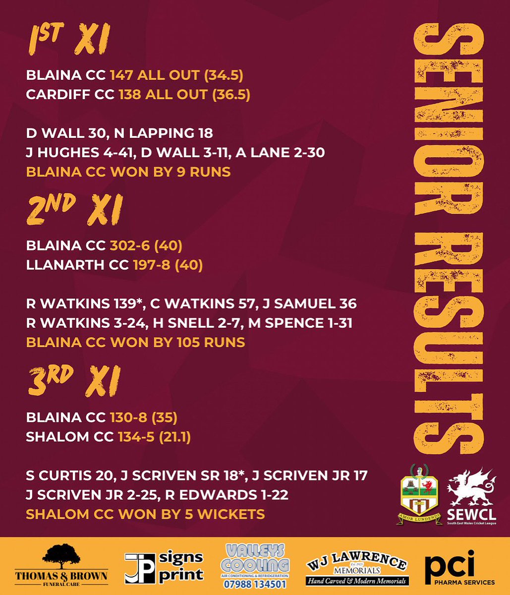 BlainaCC's tweet photo. 🏏| SENIOR RESULTS

1st XI vs Cardiff CC
Blaina CC won by 9 runs

2nd XI vs Llanarth CC
Blaina CC won by 105 runs

3rd XI vs Shalom CC
Shalom CC won by 5 wickets

#BlainaCC https://t.co/rcMxPudrNB