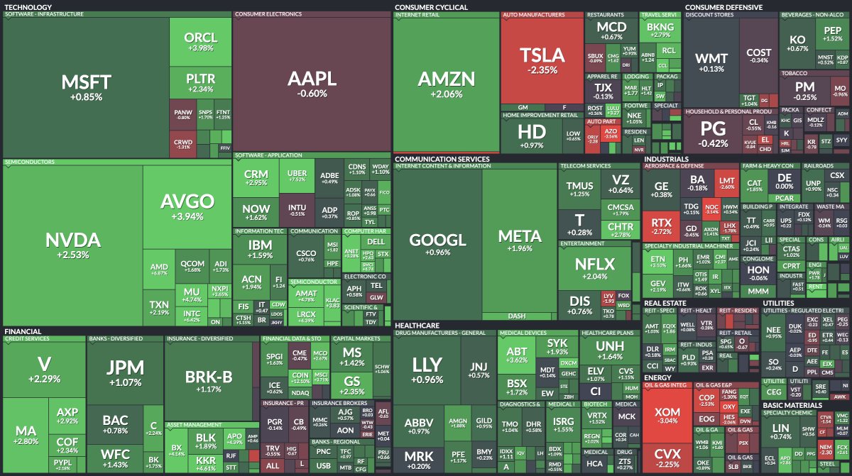 🚨 BREAKING : "Analisi delle performance di tutte le azioni dell'S&P 500 di oggi"