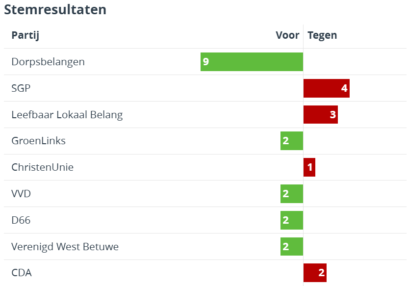 Motie <a href="/VerenigdWB/">Verenigd West Betuwe</a>, <a href="/D66WestBetuwe/">D66 West Betuwe</a> en <a href="/DorpsbelangenWB/">Dorpsbelangen West Betuwe</a> bij winkeltijdenwet vraagt college om wijziging van de Winkeltijdenverordening om winkels de optie te geven om op feestdagen dezelfde openingstijden te hebben als op gewone dagen. Motie aangenomen met 17 voor en 10 tegen.