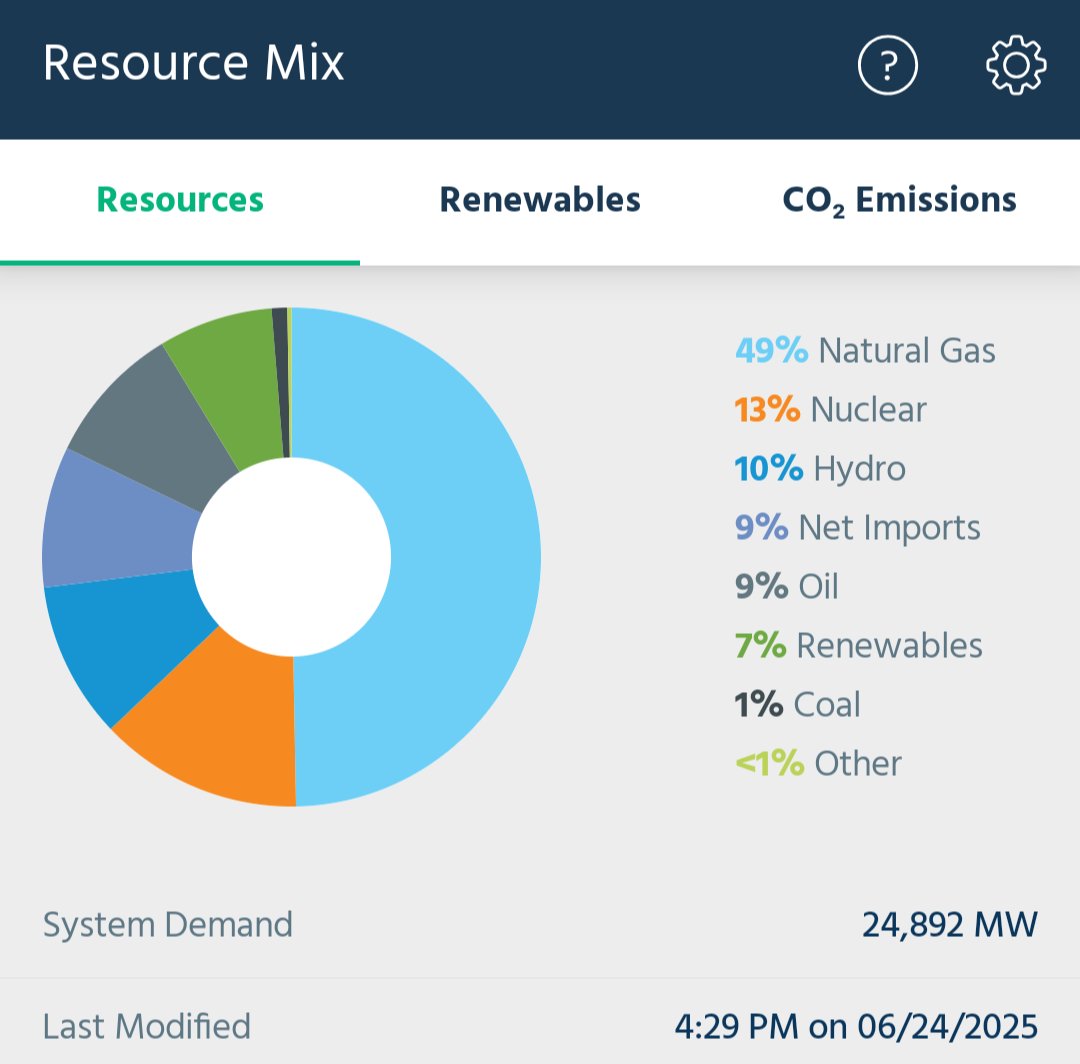 New England is, again, burning significant amounts of oil and coal to keep the lights (and AC) on. Both fuels would have been largely displaced by natural gas by now—if the very green folks in Albany hadn't blocked pipelines for the past decade.