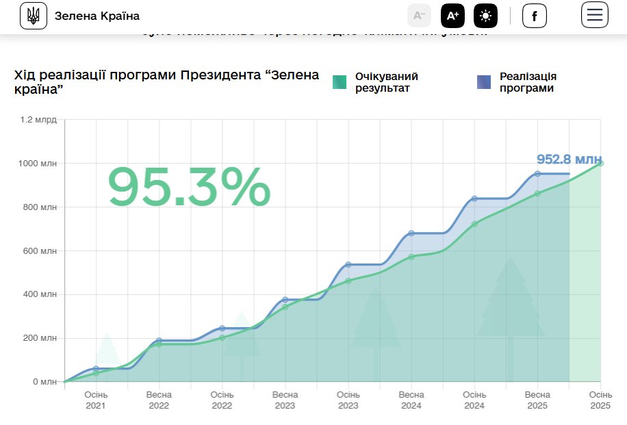 До речі, якщо ви забули поцікавитись, то з мільярда дерев вже висадили 953 мільйони. Висаджують зі стабільною швидкістю, і навіть трохи з перевиконанням плану💪
Добре, що війна і окупація купи територій росією, вже після складання плану, не вплинули на його виконання.
Молодці!💪