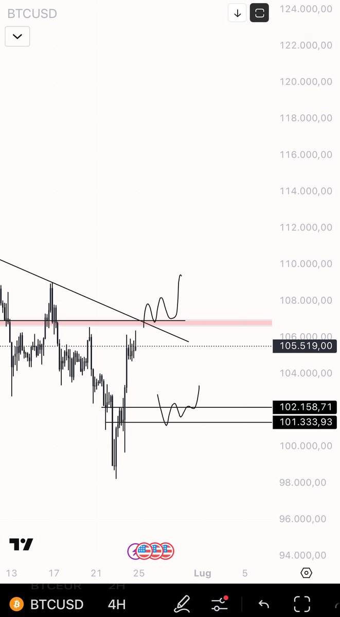 choppy and calm day today i'll wait here for either a flip or a retest of the down demand zone i'm not interested in shorts here

$BTC