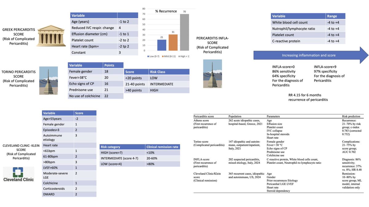 Scoring Systems for Pericarditis: A Step Toward Structured Risk Stratification. Learn more on Current Cardiology Reports (2025) 27:101. doi.org/10.1007/s11886…