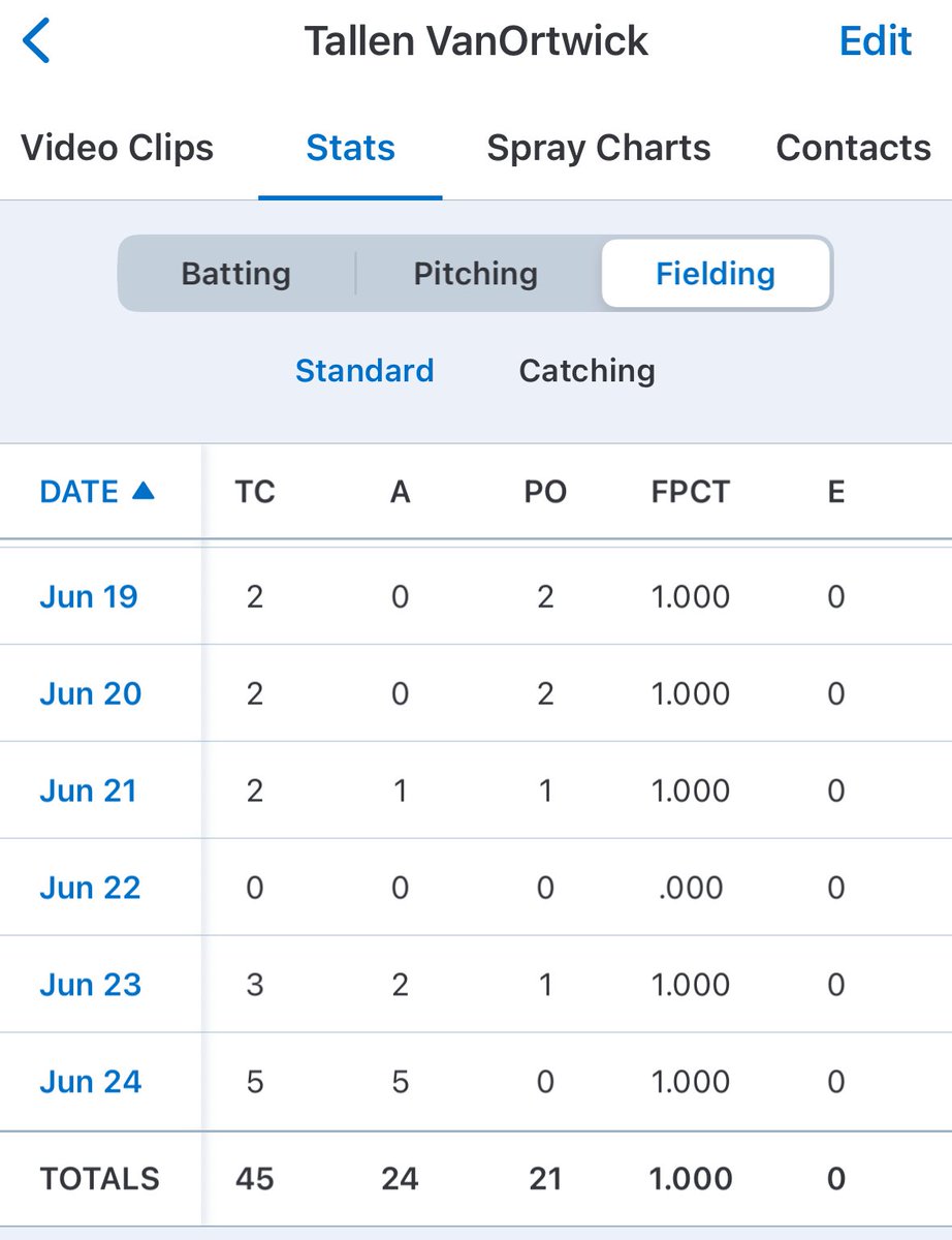 t_vanortwick's tweet image. The Seams had a good run @PrepBaseballGA 15u National Championship @LakePointSports . Made it to top 32 out of 168 teams. My stats for the tournament as lead off…
BA: .538
PA: 19
AB: 13
H: 7
BB: 5
K: 0
HBP: 1
RBI: 4
R: 6
🔝EV 90.2
@TNBaseballReprt @_HuntMartin @PrepBaseballTN