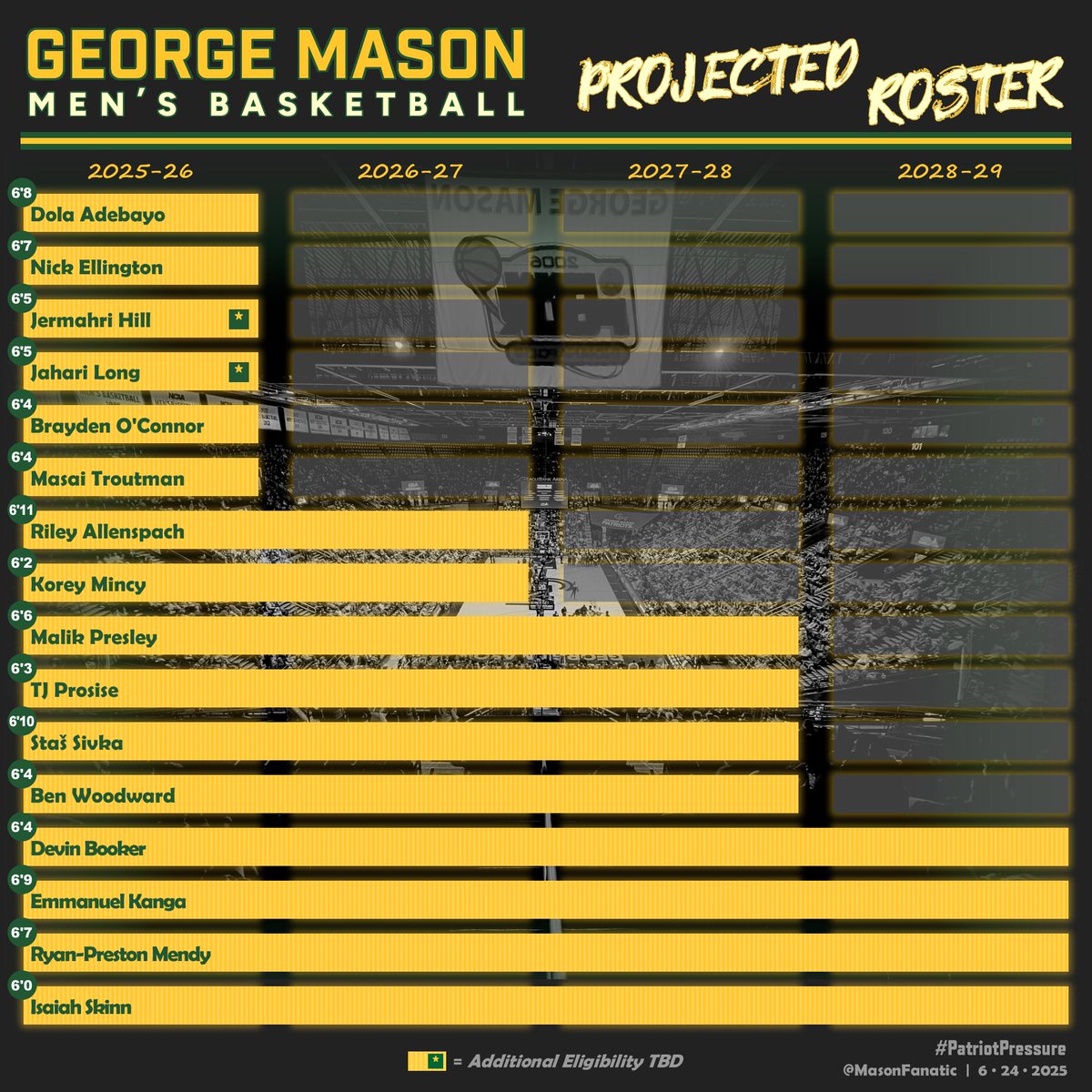 Here's an updated look at the <a href="/MasonMBB/">George Mason Men's Basketball</a> roster for the upcoming season, including Ryan-Preston Mendy's commitment, and additional clarity about how the House settlement will handle existing walk-ons.  #PatriotPressure