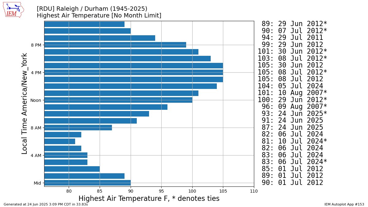Did the hourly temperatures this morning at RDU seem extreme to you? They were. This chart shows the all-time highest HOURLY obs at RDU (going back to 1945). Note - this DOES NOT include values between hours. However, the 8am, 9am, and 10am obs were the highest they've ever been.