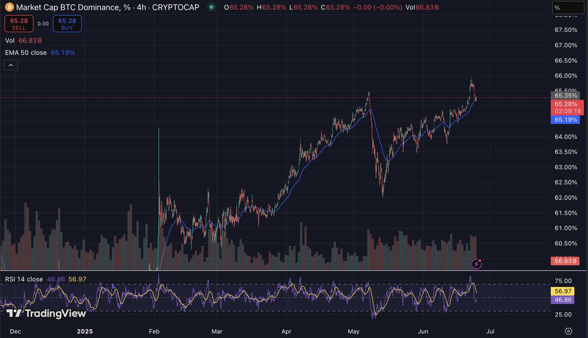 $BTC double top. 

It's over...
