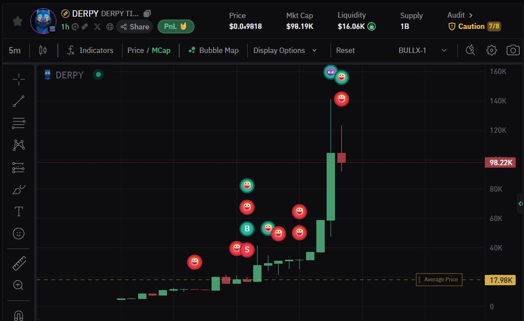 Colewherld (@colewherld) on Twitter photo I been trading like once a day and can't miss rn.
$17k entry on $DERPY. 
Quick little 8x. I been trading like once a day and can't miss rn.
$17k entry on $DERPY. 
Quick little 8x.