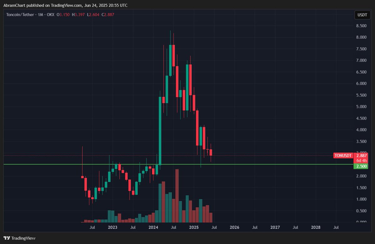 عملة شبكة $TON وضعت أمر شراء معلق من سعر 2.5

العملة بستخدمها شخصياً فى شحن نجوم وشراء هدايا تليجرم .

لو انت مش مهتم بالكلام ده شوف عملة شبكة تانية .