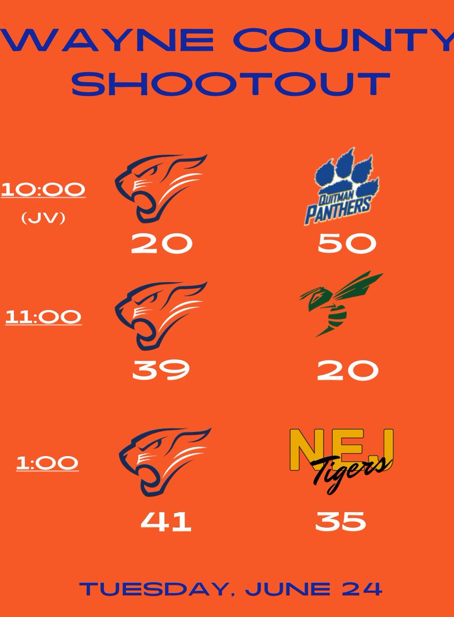 Summer 2025 comes to a close with a 2-1 day in Waynesboro. We took 20 charges this summer and saw a lot of growth from the winter to now. Excited what the new version of these Cats will look like after football season! #CACE